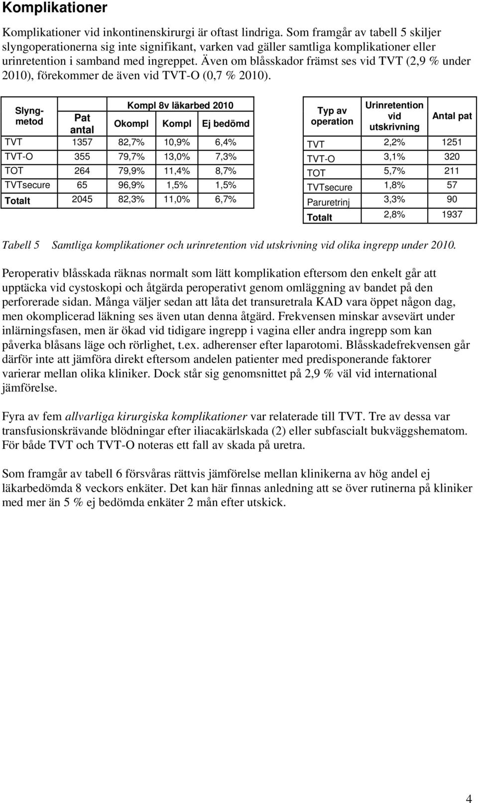 Även om blåsskador främst ses vid TVT (2,9 % under 2010), förekommer de även vid TVT-O (0,7 % 2010).