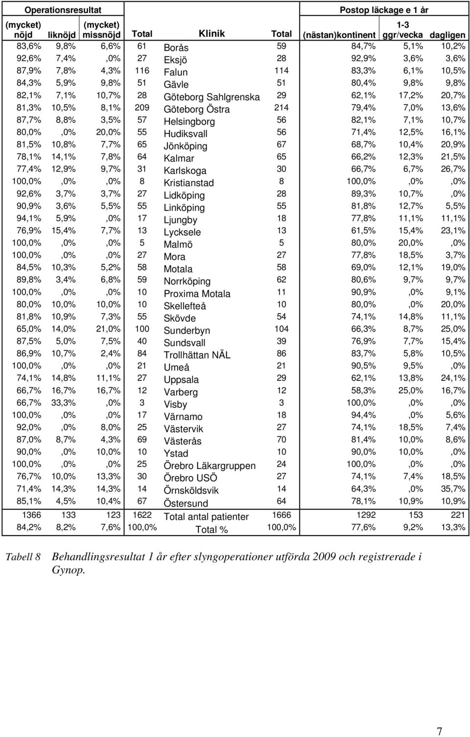 209 Göteborg Östra 214 79,4% 7,0% 13,6% 87,7% 8,8% 3,5% 57 Helsingborg 56 82,1% 7,1% 10,7% 80,0%,0% 20,0% 55 Hudiksvall 56 71,4% 12,5% 16,1% 81,5% 10,8% 7,7% 65 Jönköping 67 68,7% 10,4% 20,9% 78,1%