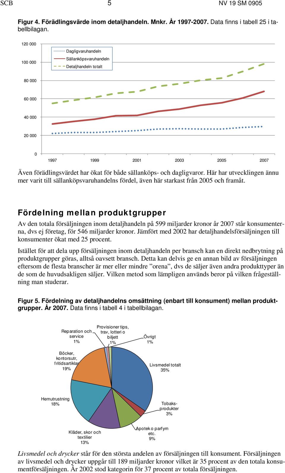 dagligvaror. Här har utvecklingen ännu mer varit till sällanköpsvaruhandelns fördel, även här starkast från 2005 och framåt.