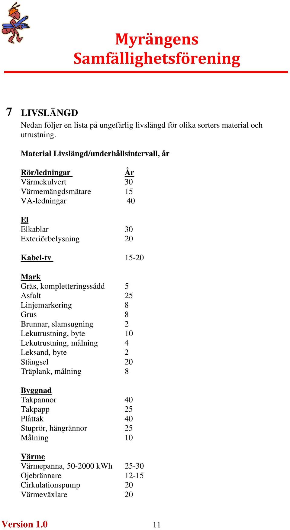 15-20 Mark Gräs, kompletteringssådd 5 Asfalt 25 Linjemarkering 8 Grus 8 Brunnar, slamsugning 2 Lekutrustning, byte 10 Lekutrustning, målning 4 Leksand, byte