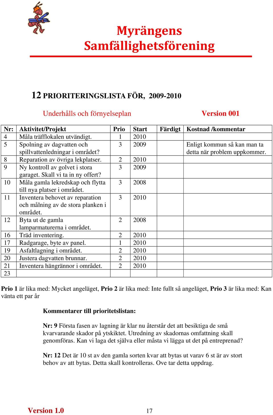 2 2010 9 Ny kontroll av golvet i stora 3 2009 garaget. Skall vi ta in ny offert? 10 Måla gamla lekredskap och flytta 3 2008 till nya platser i området.