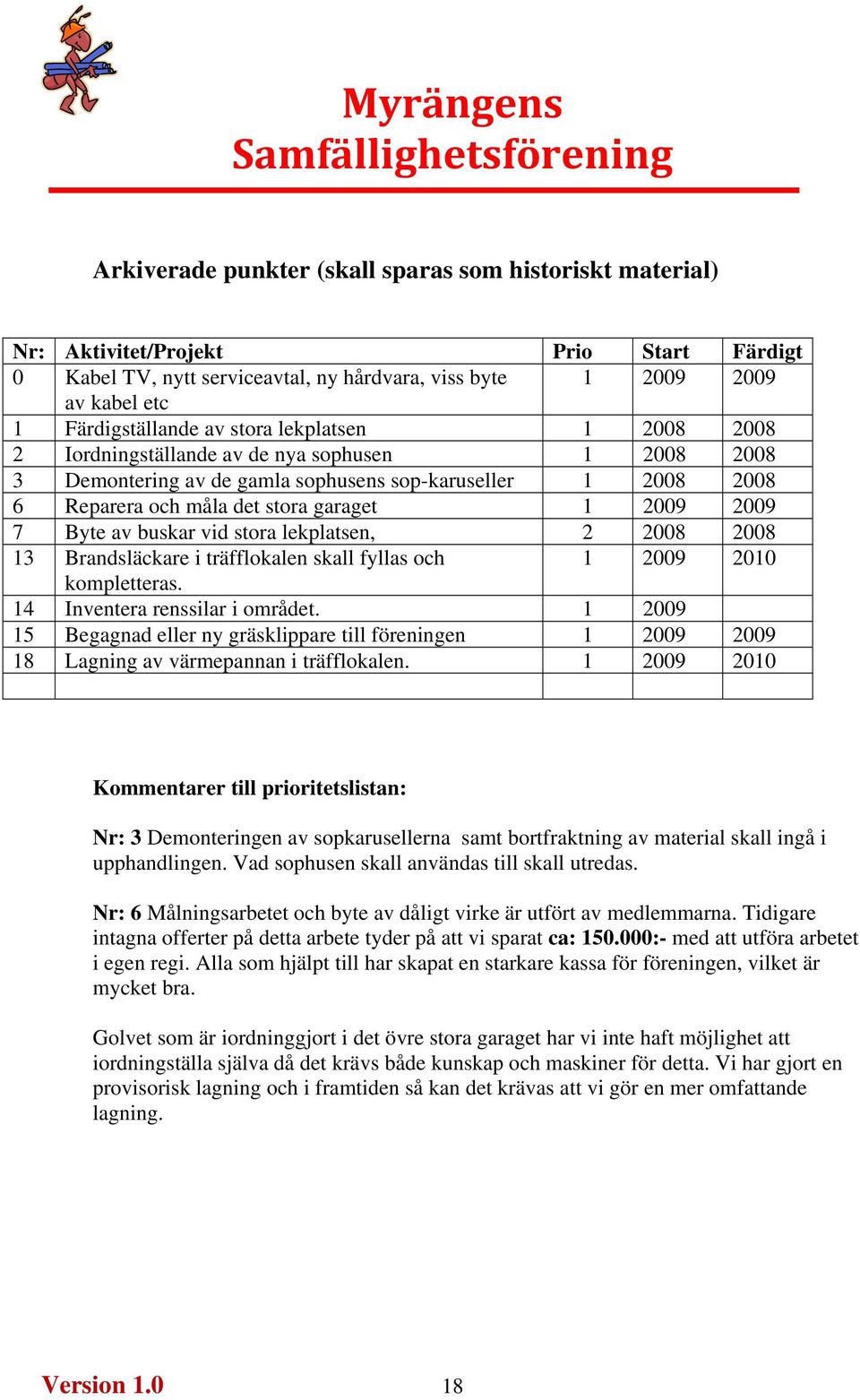 av buskar vid stora lekplatsen, 2 2008 2008 13 Brandsläckare i träfflokalen skall fyllas och 1 2009 2010 kompletteras. 14 Inventera renssilar i området.