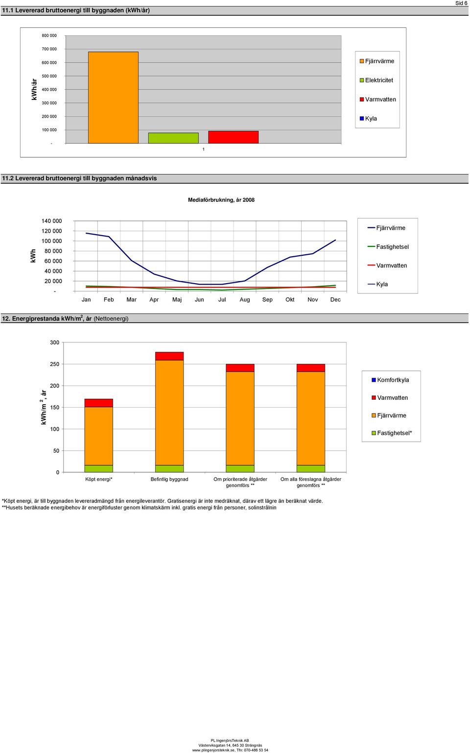 Energiprestanda kwh/m 2, år (Nettoenergi) 3 25 kwh/m 2, år 2 5 Komfortkyla Varmvatten Fastighetsel* 5 Köpt energi* Befintlig byggnad Om prioriterade åtgärder genomförs ** Om alla föreslagna åtgärder