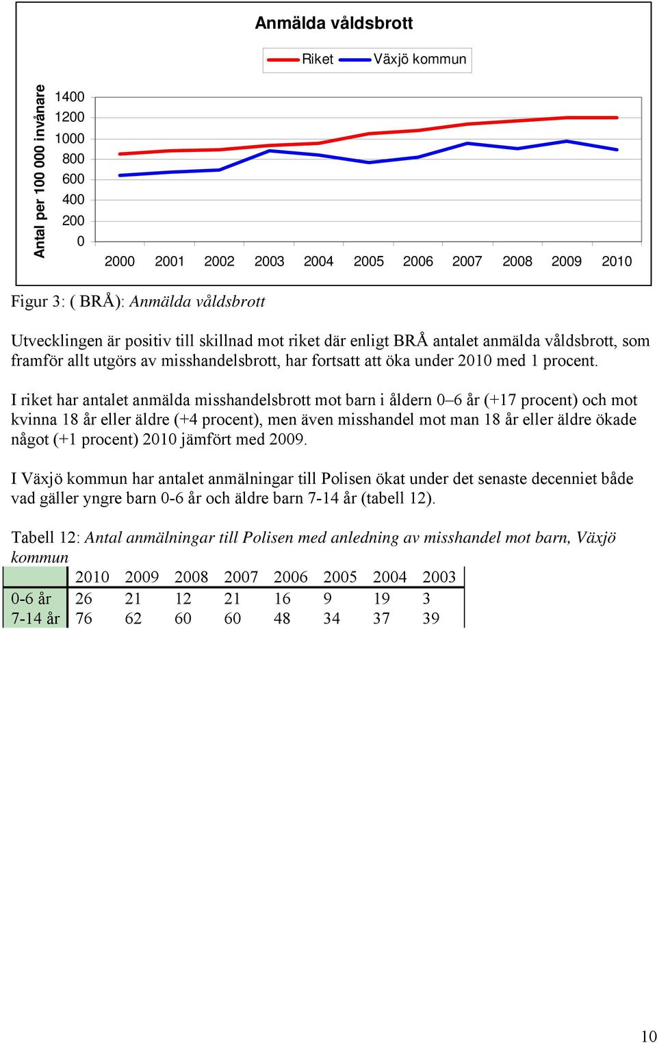 I riket har antalet anmälda misshandelsbrott mot barn i åldern 0 6 år (+17 procent) och mot kvinna 18 år eller äldre (+4 procent), men även misshandel mot man 18 år eller äldre ökade något (+1