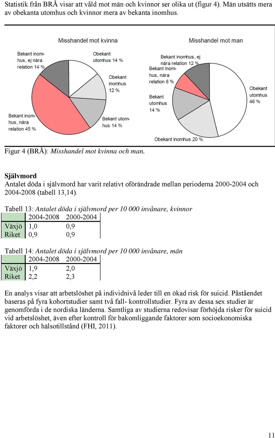 Tabell 13: Antalet döda i självmord per 10 000 invånare, kvinnor 2004-2008 2000-2004 Växjö 1,0 0,9 Riket 0,9 0,9 Tabell 14: Antalet döda i självmord per 10 000 invånare, män 2004-2008 2000-2004 Växjö