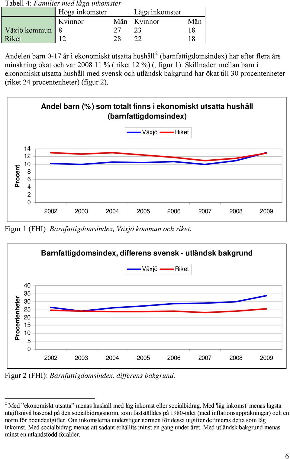 Skillnaden mellan barn i ekonomiskt utsatta hushåll med svensk och utländsk bakgrund har ökat till 30 procentenheter (riket 24 procentenheter) (figur 2).