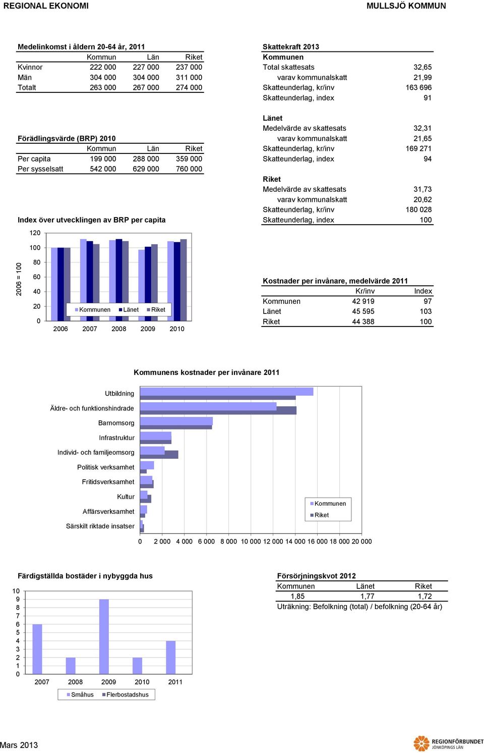 kr/inv Index över utvecklingen av BRP per capita Skatteunderlag, index,,99 9 9,, 9 7 9,7, 7 9 Kostnader per invånare, medelvärde Kr/inv Index 99 9 97 s kostnader per invånare Utbildning Äldre- och