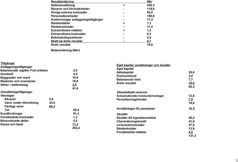 Anläggningstillgångar Balanserade utgifter FoU-arbeten 2,0 Goodwill 4,0 Byggnader och mark 15,0 Maskiner och inventarier 18,8 Aktier i dotterbolag 2,0 41,8 Omsättningstillgångar Varulager Råvaror 5,6