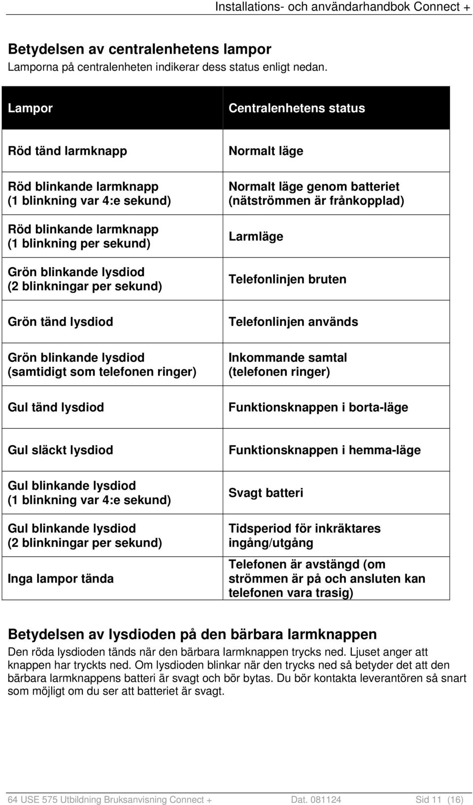 sekund) Normalt läge Normalt läge genom batteriet (nätströmmen är frånkopplad) Larmläge Telefonlinjen bruten Grön tänd lysdiod Grön blinkande lysdiod (samtidigt som telefonen ringer) Gul tänd lysdiod