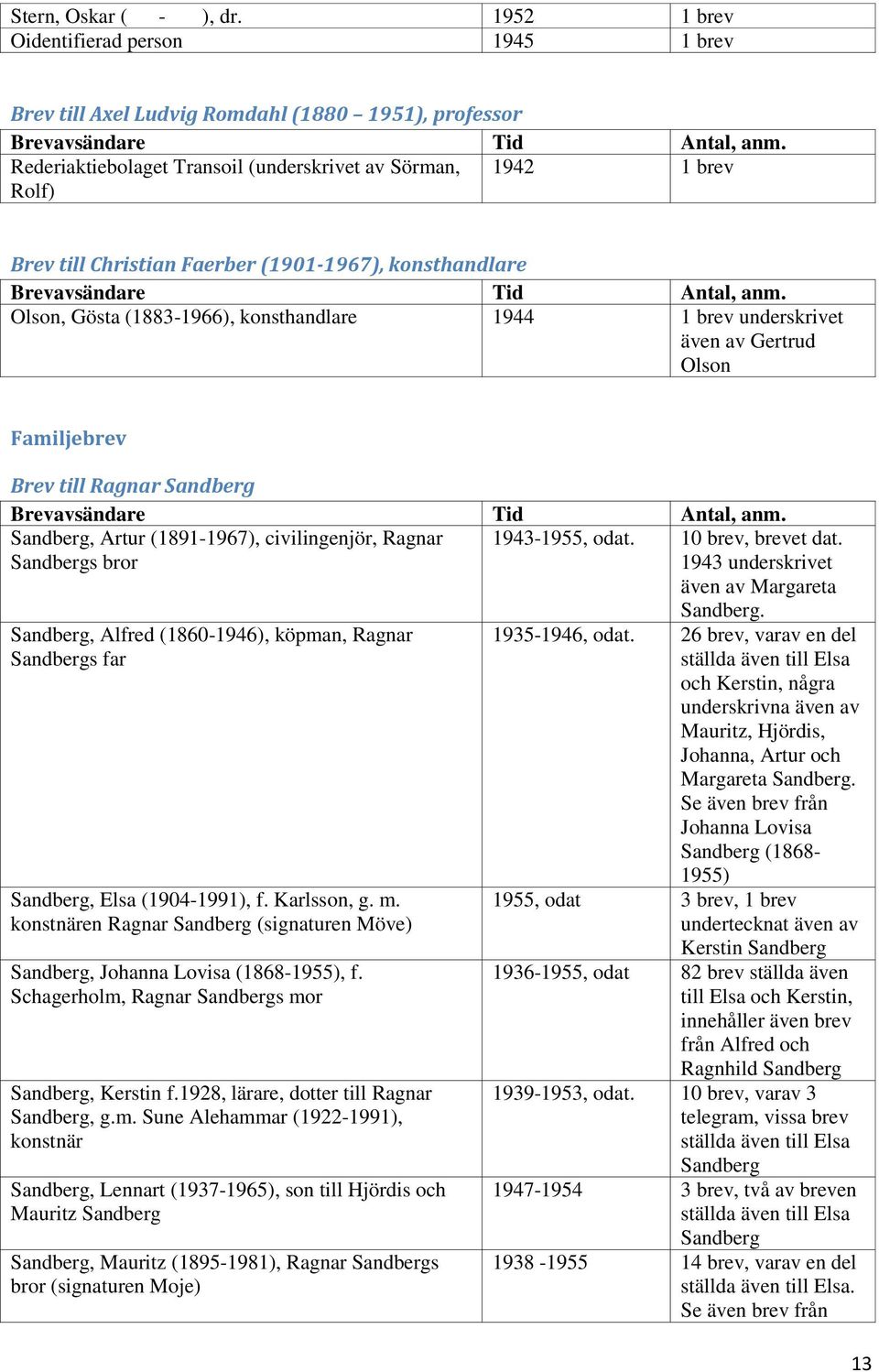(1901-1967), konsthandlare Olson, Gösta (1883-1966), konsthandlare 1944 1 brev underskrivet även av Gertrud Olson Familjebrev Brev till Ragnar, Artur (1891-1967), civilingenjör, Ragnar s bror