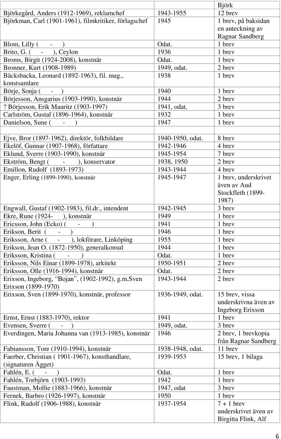 , 1938 1 brev konstsamlare Börje, Sonja ( - ) 1940 1 brev Börjesson, Ansgarius (1903-1990), konstnär 1944 2 brev? Börjesson, Erik Mauritz (1903-1997) 1941, odat.