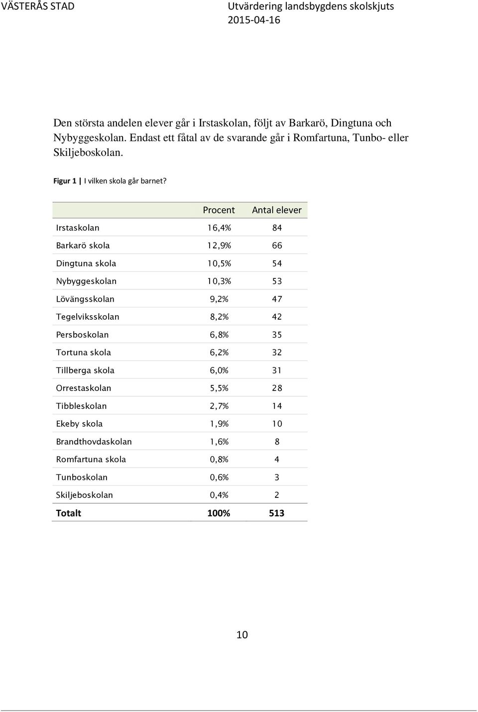 Procent Antal elever Irstaskolan 16,4% 84 Barkarö skola 12,9% 66 Dingtuna skola 10,5% 54 Nybyggeskolan 10,3% 53 Lövängsskolan 9,2% 47 Tegelviksskolan