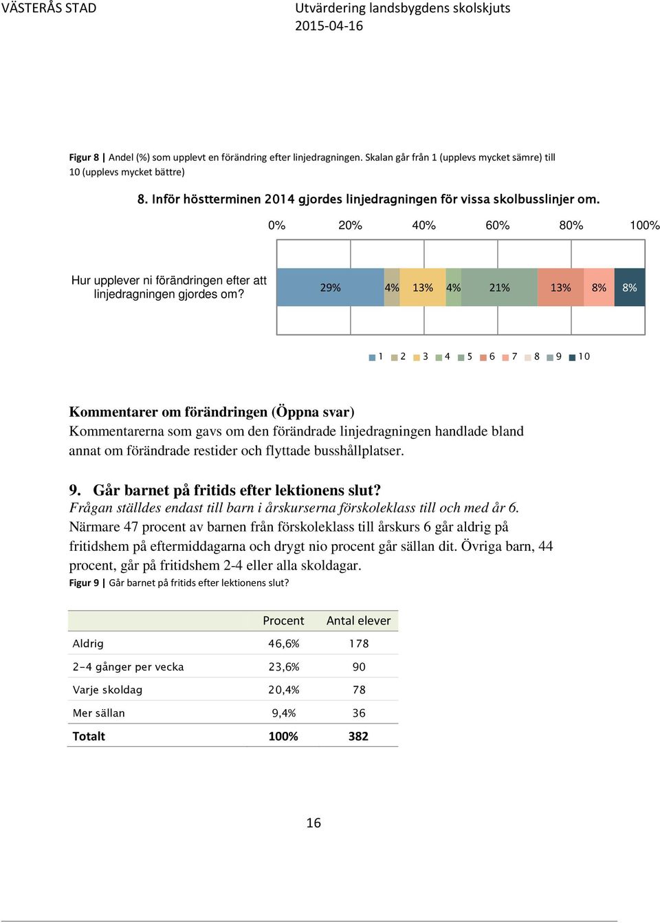 29% 4% 13% 4% 21% 13% 8% 8% 1 2 3 4 5 6 7 8 9 10 Kommentarer om förändringen (Öppna svar) Kommentarerna som gavs om den förändrade linjedragningen handlade bland annat om förändrade restider och