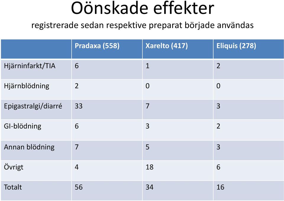 Hjärninfarkt/TIA 6 1 2 Hjärnblödning 2 0 0 Epigastralgi/diarré