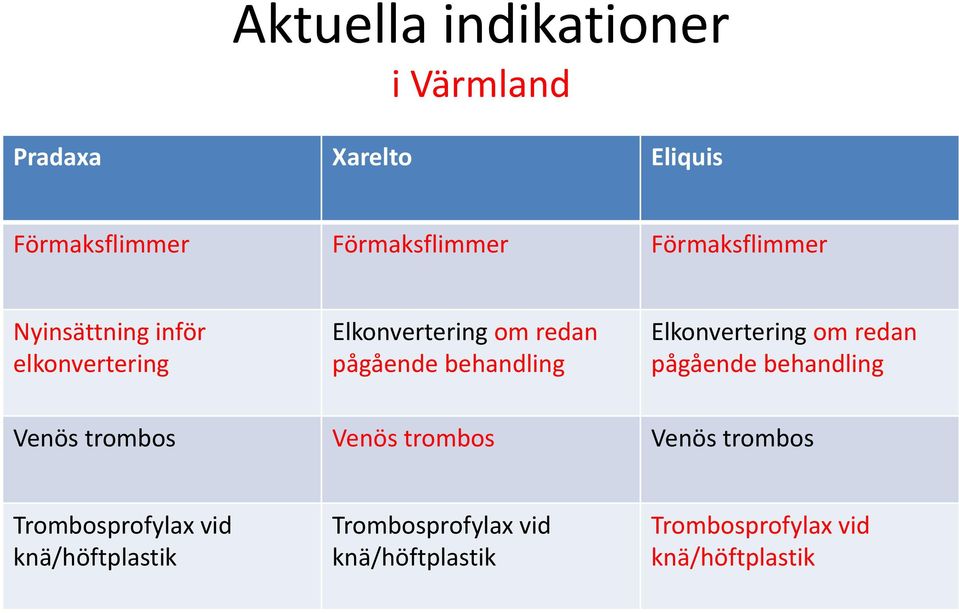 Elkonvertering om redan pågående behandling Venös trombos Venös trombos Venös trombos