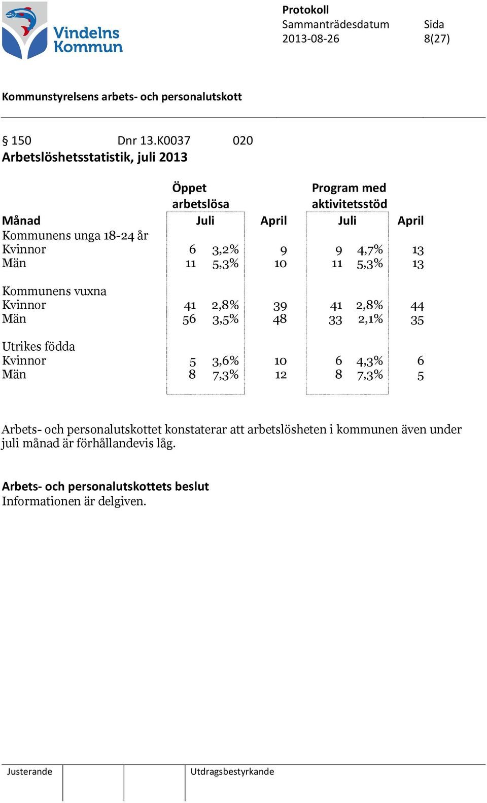 Kommunens unga 18-24 år Kvinnor 6 3,2% 9 9 4,7% 13 Män 11 5,3% 10 11 5,3% 13 Kommunens vuxna Kvinnor 41 2,8% 39 41 2,8% 44