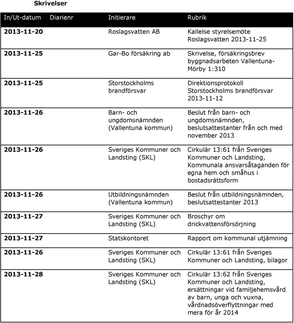 Sveriges Kommuner och Direktionsprotokoll Storstockholms brandförsvar 2013-11-12 Beslut från barn- och ungdomsnämnden, beslutsattestanter från och med november 2013 Cirkulär 13:61 från Sveriges