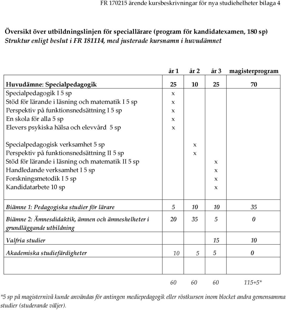 elevvård 5 sp Specialpedagogisk verksamhet 5 sp Perspektiv på funktionsnedsättning II 5 sp Stöd för lärande i läsning och matematik II 5 sp Handledande verksamhet I 5 sp Forskningsmetodik I 5 sp