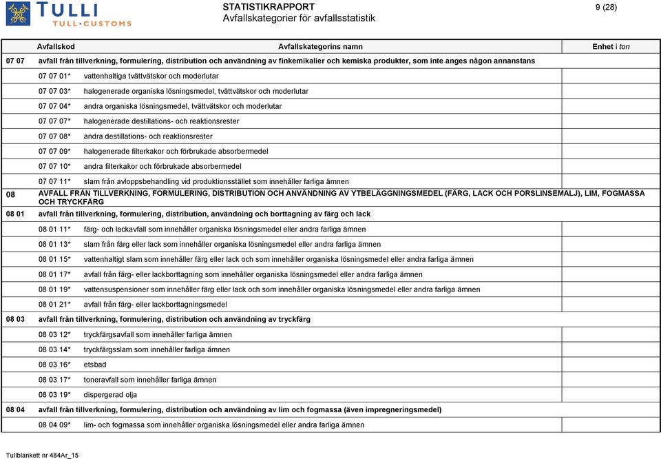 destillations- och reaktionsrester 07 07 08* andra destillations- och reaktionsrester 07 07 09* halogenerade filterkakor och förbrukade absorbermedel 07 07 10* andra filterkakor och förbrukade
