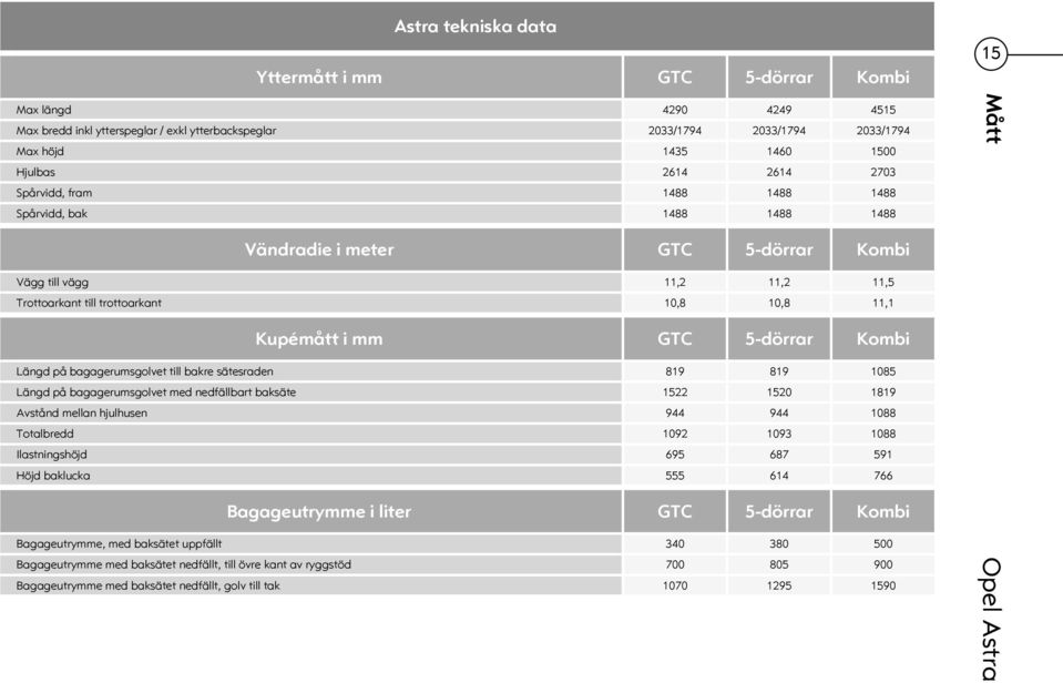 Kupémått i mm GTC 5-dörrar Kombi Längd på bagagerumsgolvet till bakre sätesraden 819 819 1085 Längd på bagagerumsgolvet med nedfällbart baksäte 1522 1520 1819 Avstånd mellan hjulhusen 944 944 1088