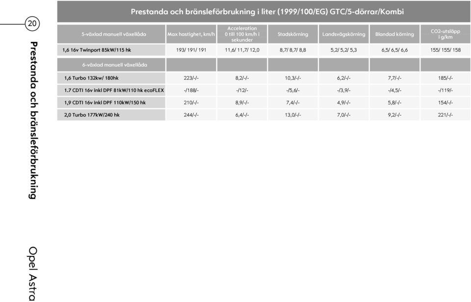 6,5/ 6,6 155/ 155/ 158 6-växlad manuell växellåda 1,6 Turbo 132kw/ 180hk 223/-/- 8,2/-/- 10,3/-/- 6,2/-/- 7,7/-/- 185/-/- 1.