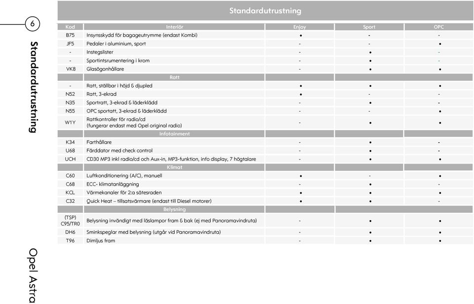 radio/cd (fungerar endast med Opel original radio) Infotainment - K34 Farthållare - - U68 Färddator med check control - - UCH CD30 MP3 inkl radio/cd och Aux-in, MP3-funktion, info display, 7