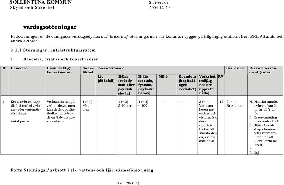 - likhet Konsekvenser Sårbarhet Riskreducerande åtgärder Liv (dödsfall) Miljö RV Hälsa (svår fysisk eller psykisk skada) Hjälp (sociala, fysiska, psykiska behov) Egendom (kapital i egen verkshet)