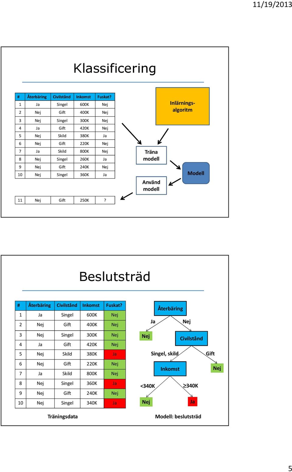 240K Nej 10 Nej Singel 360K Ja 11 Nej Gift 250K? Träna modell Använd modell Inlärningsalgoritm Modell Beslutsträd # Återbäring Civilstånd Inkomst Fuskat?