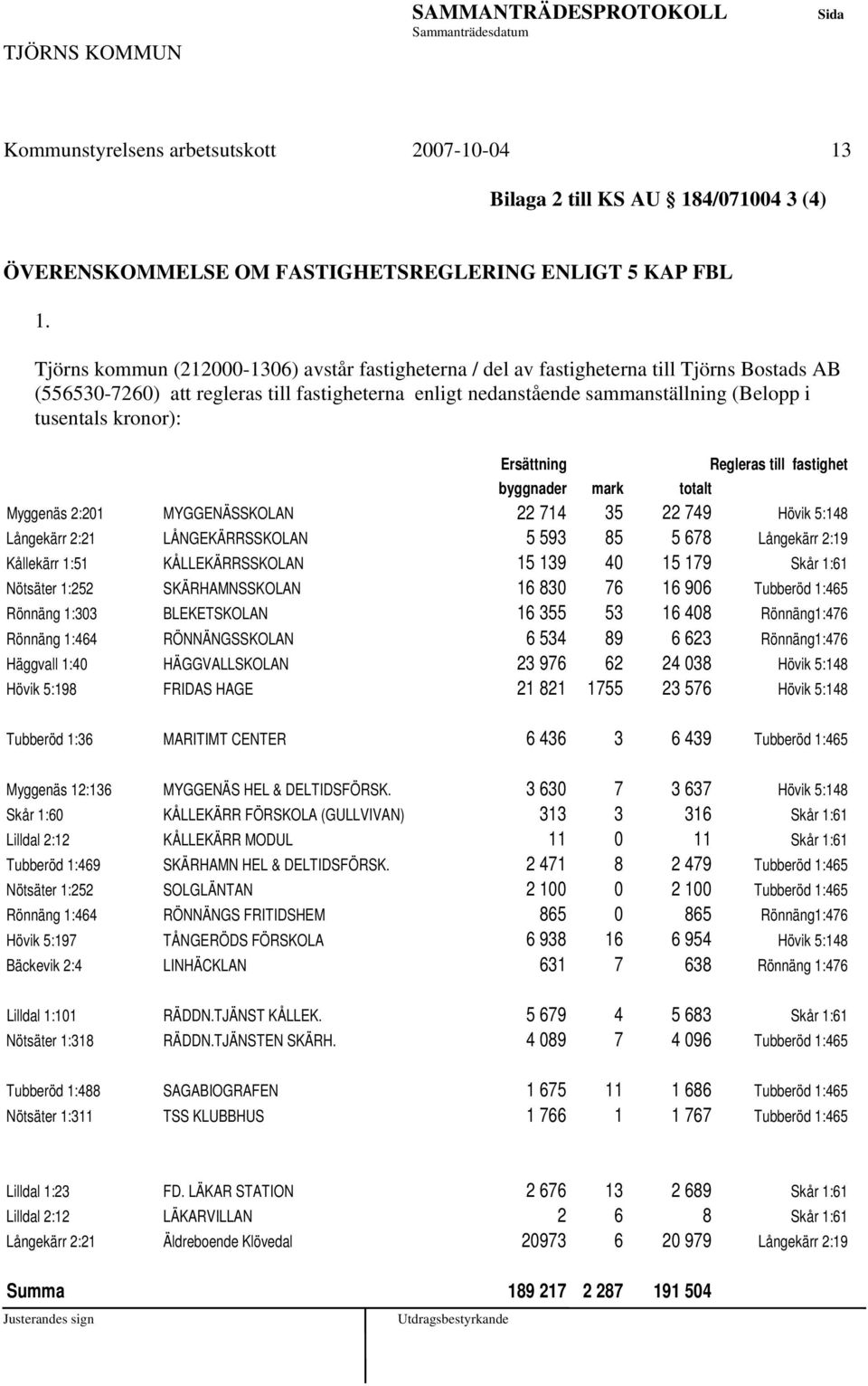 kronor): Ersättning Regleras till fastighet byggnader mark totalt Myggenäs 2:201 MYGGENÄSSKOLAN 22 714 35 22 749 Hövik 5:148 Långekärr 2:21 LÅNGEKÄRRSSKOLAN 5 593 85 5 678 Långekärr 2:19 Kållekärr