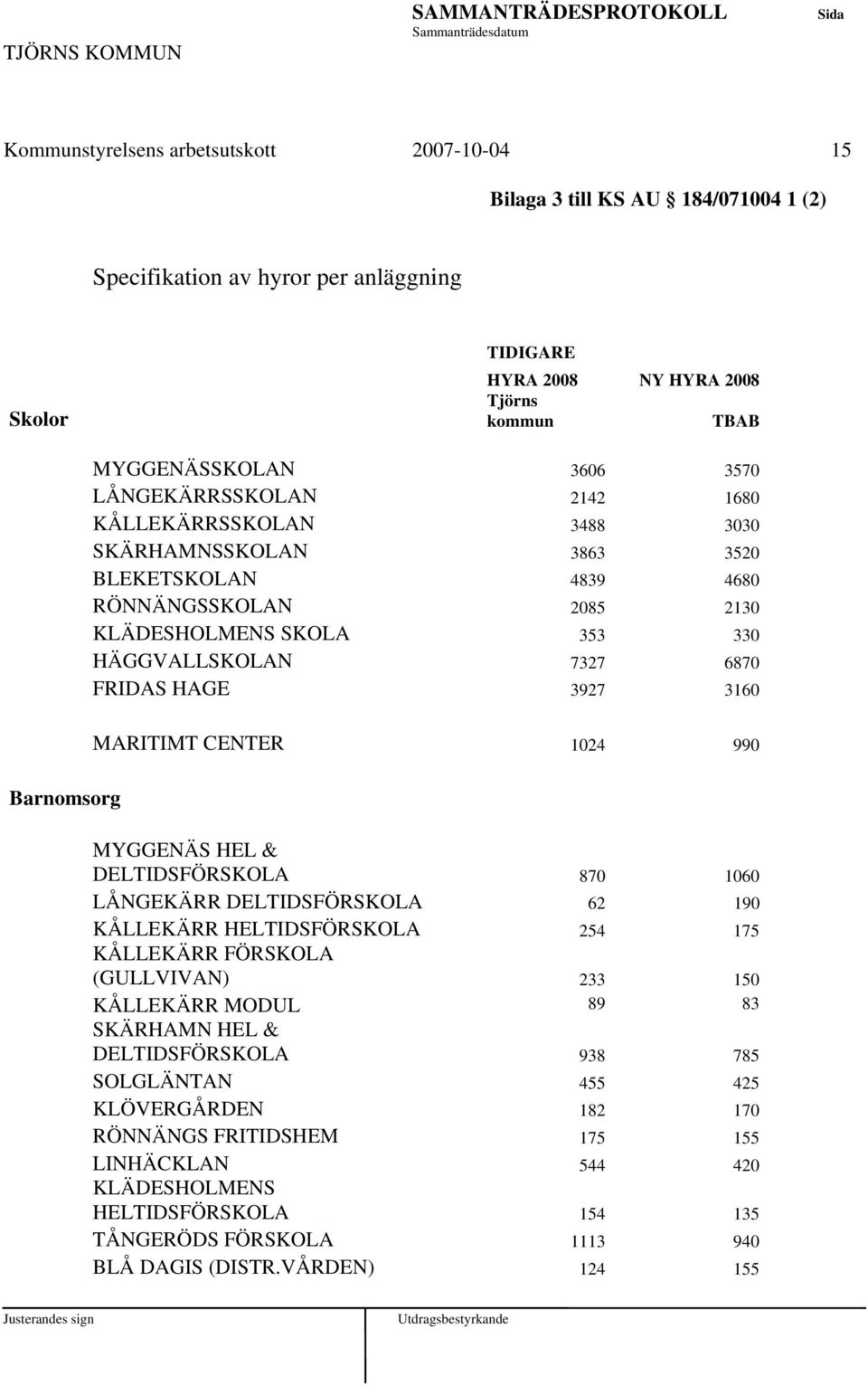 3927 3160 Barnomsorg MARITIMT CENTER 1024 990 MYGGENÄS HEL & DELTIDSFÖRSKOLA 870 1060 LÅNGEKÄRR DELTIDSFÖRSKOLA 62 190 KÅLLEKÄRR HELTIDSFÖRSKOLA 254 175 KÅLLEKÄRR FÖRSKOLA (GULLVIVAN) 233 150