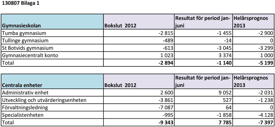 140-5 199 Centrala enheter Bokslut 20 Resultat för period janjuni Helårsprognos 20 Administrativ enhet 2 600 9 052-2 031