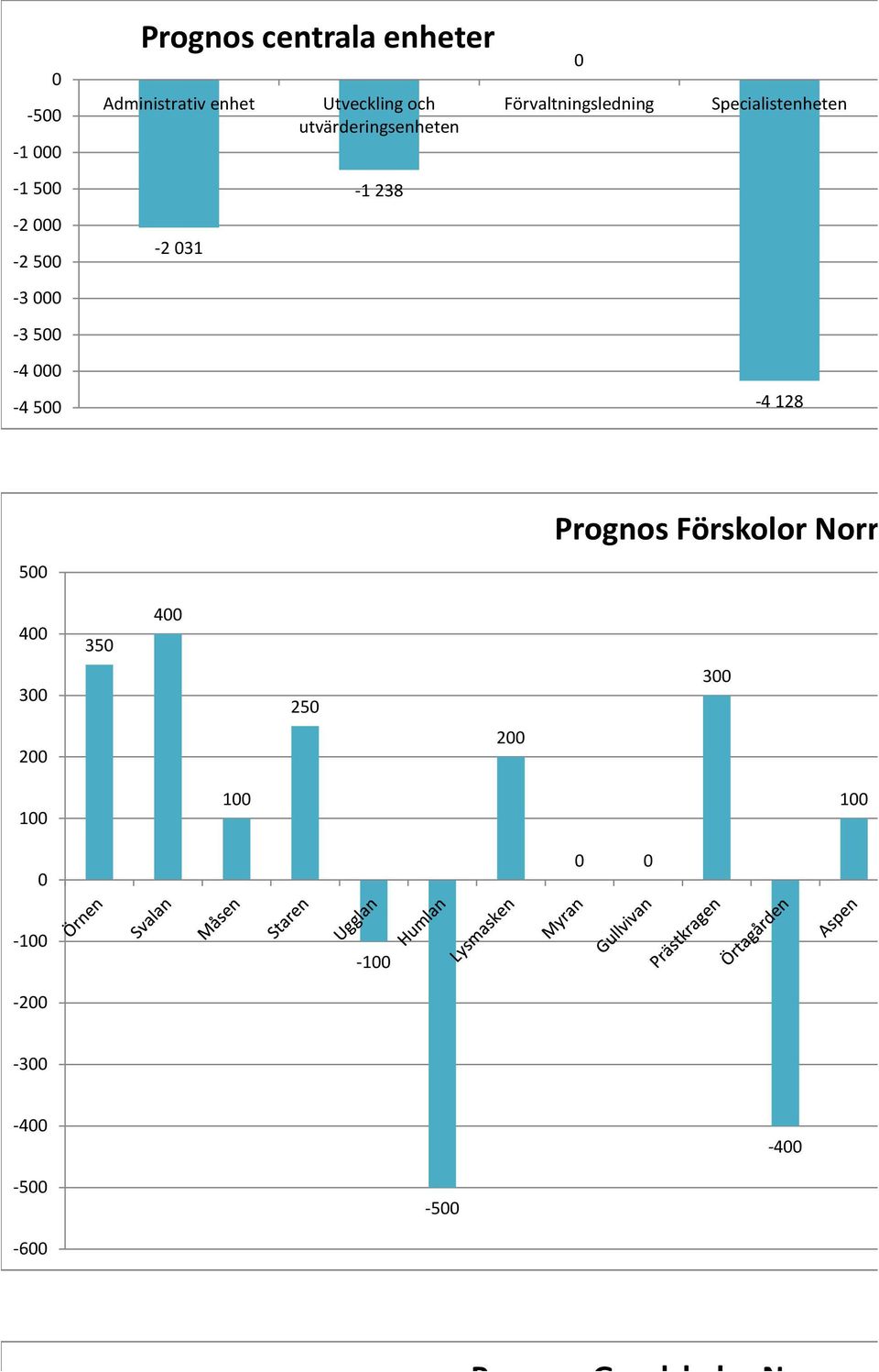 500-3 000-3 500-2 031-1 238-4 000-4 500-4 8 Prognos Förskolor Norr 500 400 350