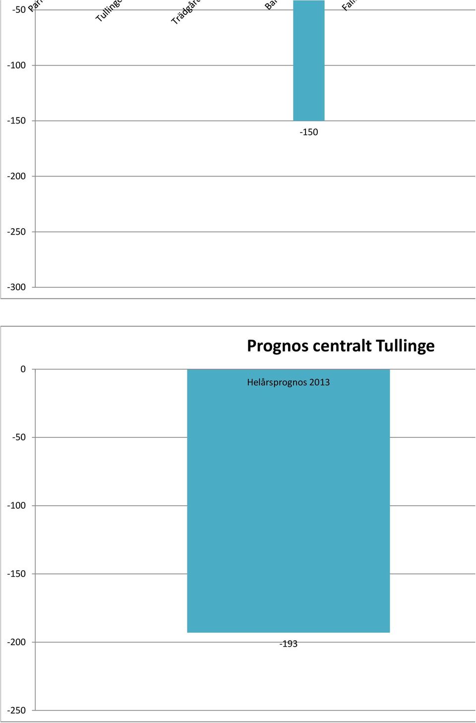 Tullinge Helårsprognos