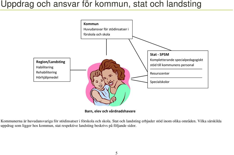 Specialskolor Barn, elev och vårdnadshavare Kommunerna är huvudansvariga för stödinsatser i förskola och skola.