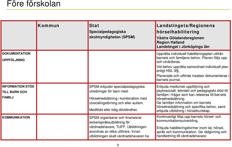 Planerade och utförda insatser dokumenteras i barnets journal.