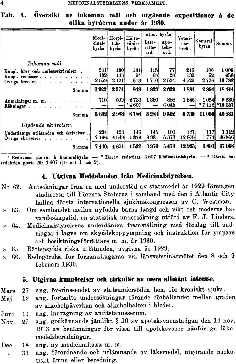 Anteckningar frå,n en med understöd av statsmedel år 1929 företagen studieresa till Förenta Staterna i samband med den i Atlantic City hållna första internationella sjukhuskongressen av C. Westman.