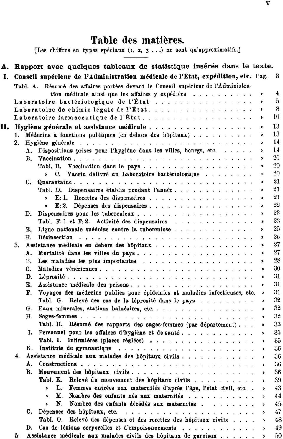 Résumé des affaires portées devant le Conseil supérieur de l'administration médicale ainsi que les affaires y expédiées Pag. 4 Laboratoire bactériologique de l'état Pag.
