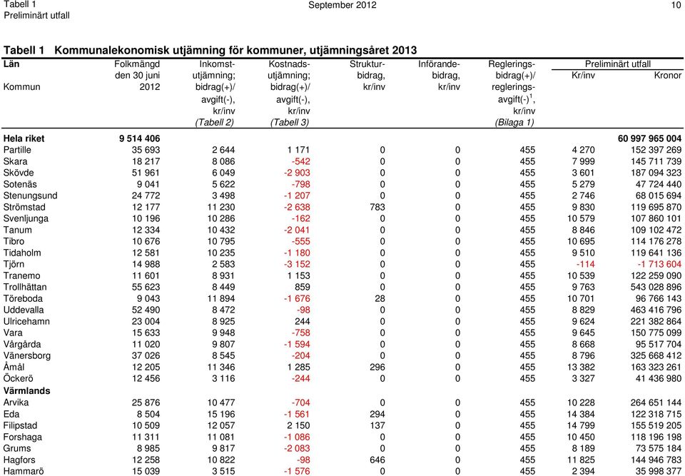 9 514 406 60 997 965 004 Partille 35 693 2 644 1 171 0 0 455 4 270 152 397 269 Skara 18 217 8 086-542 0 0 455 7 999 145 711 739 Skövde 51 961 6 049-2 903 0 0 455 3 601 187 094 323 Sotenäs 9 041 5