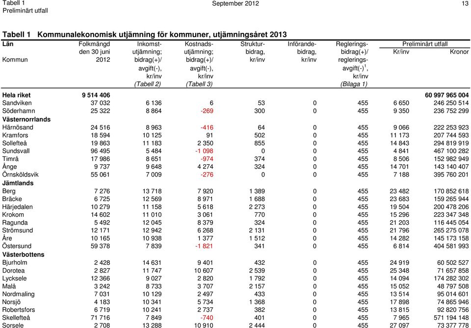 9 514 406 60 997 965 004 Sandviken 37 032 6 136 6 53 0 455 6 650 246 250 514 Söderhamn 25 322 8 864-269 300 0 455 9 350 236 752 299 Västernorrlands Härnösand 24 516 8 963-416 64 0 455 9 066 222 253