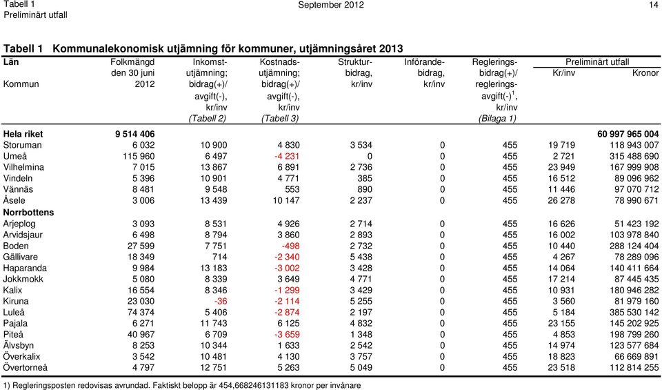 9 514 406 60 997 965 004 Storuman 6 032 10 900 4 830 3 534 0 455 19 719 118 943 007 Umeå 115 960 6 497-4 231 0 0 455 2 721 315 488 690 Vilhelmina 7 015 13 867 6 891 2 736 0 455 23 949 167 999 908