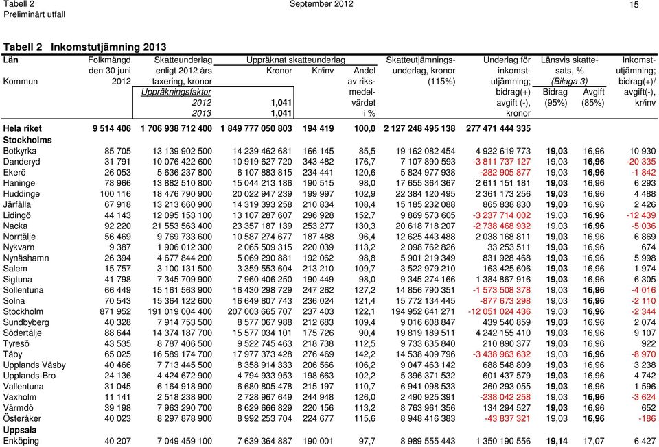 2012 1,041 värdet avgift (-), (95%) (85%) kr/inv 2013 1,041 i % kronor Hela riket 9 514 406 1 706 938 712 400 1 849 777 050 803 194 419 100,0 2 127 248 495 138 277 471 444 335 Stockholms Botkyrka 85