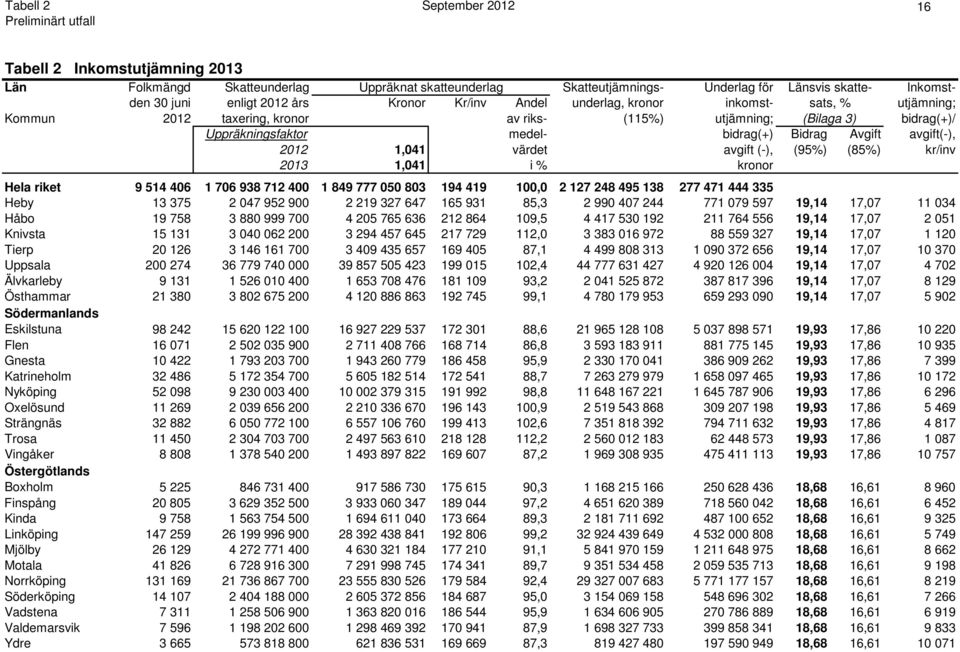 2012 1,041 värdet avgift (-), (95%) (85%) kr/inv 2013 1,041 i % kronor Hela riket 9 514 406 1 706 938 712 400 1 849 777 050 803 194 419 100,0 2 127 248 495 138 277 471 444 335 Heby 13 375 2 047 952