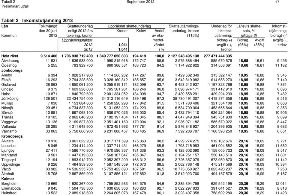 2012 1,041 värdet avgift (-), (95%) (85%) kr/inv 2013 1,041 i % kronor Hela riket 9 514 406 1 706 938 712 400 1 849 777 050 803 194 419 100,0 2 127 248 495 138 277 471 444 335 Åtvidaberg 11 521 1 836