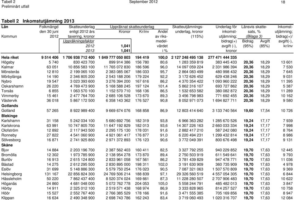 2012 1,041 värdet avgift (-), (95%) (85%) kr/inv 2013 1,041 i % kronor Hela riket 9 514 406 1 706 938 712 400 1 849 777 050 803 194 419 100,0 2 127 248 495 138 277 471 444 335 Högsby 5 740 830 423