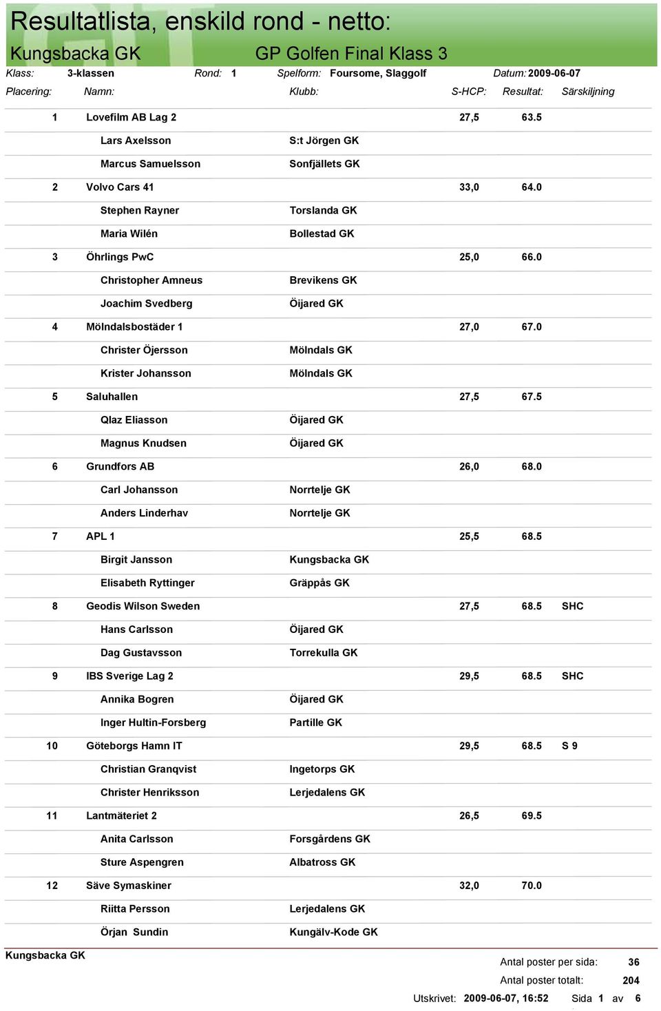 0 Christopher Amneus Joachim Svedberg Brevikens GK 4 Mölndalsbostäder 1 27,0 67.0 Christer Öjersson Krister Johansson Mölndals GK Mölndals GK 5 Saluhallen 27,5 67.