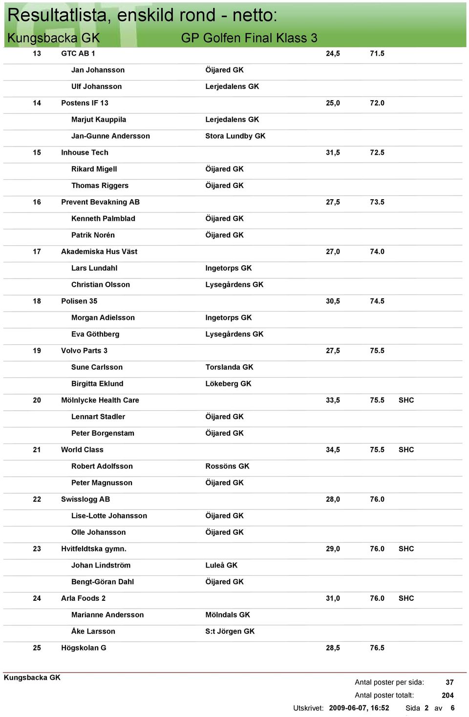 5 Morgan Adielsson Eva Göthberg 19 Volvo Parts 3 27,5 75.5 Sune Carlsson Birgitta Eklund 20 Mölnlycke Health Care 33,5 75.5 Lennart Stadler Peter Borgenstam 21 World Class 34,5 75.