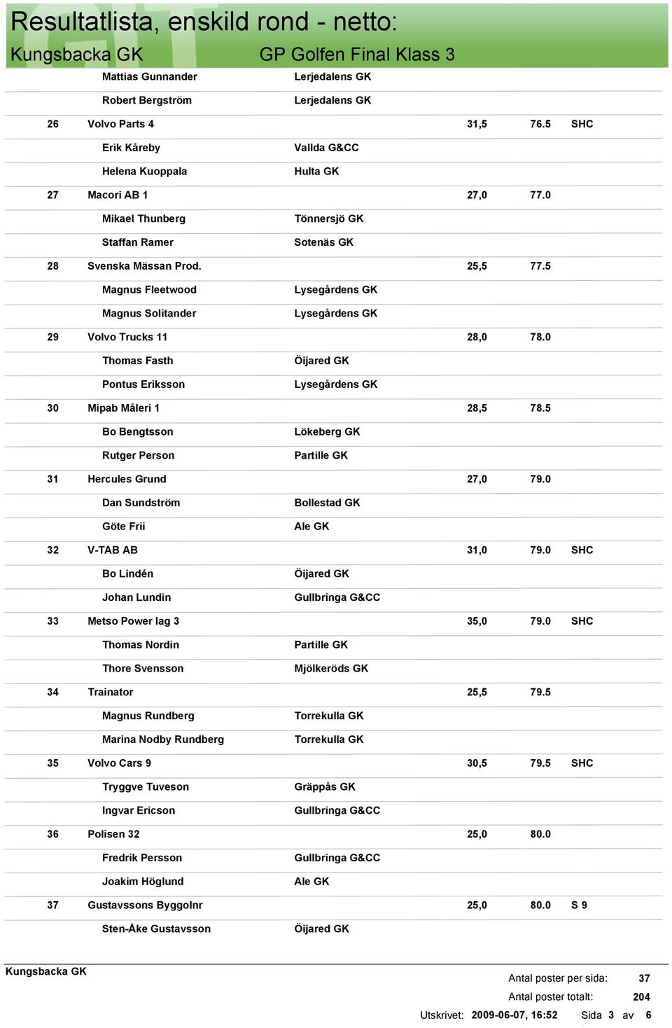 0 Thomas Fasth Pontus Eriksson 30 Mipab Måleri 1 28,5 78.5 Bo Bengtsson Rutger Person 31 Hercules Grund 27,0 79.0 Dan Sundström Göte Frii Bollestad GK Ale GK 32 V-TAB AB 31,0 79.