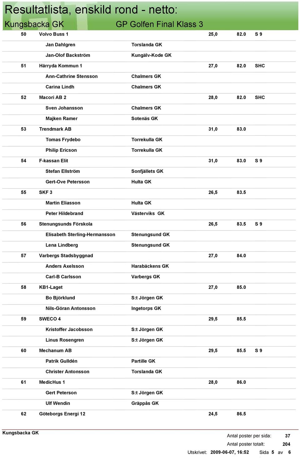 0 Tomas Frydebo Philip Ericson 54 F-kassan Elit 31,0 83.0 Stefan Ellström Gert-Ove Petersson Sonfjällets GK Hulta GK 55 SKF 3 26,5 83.