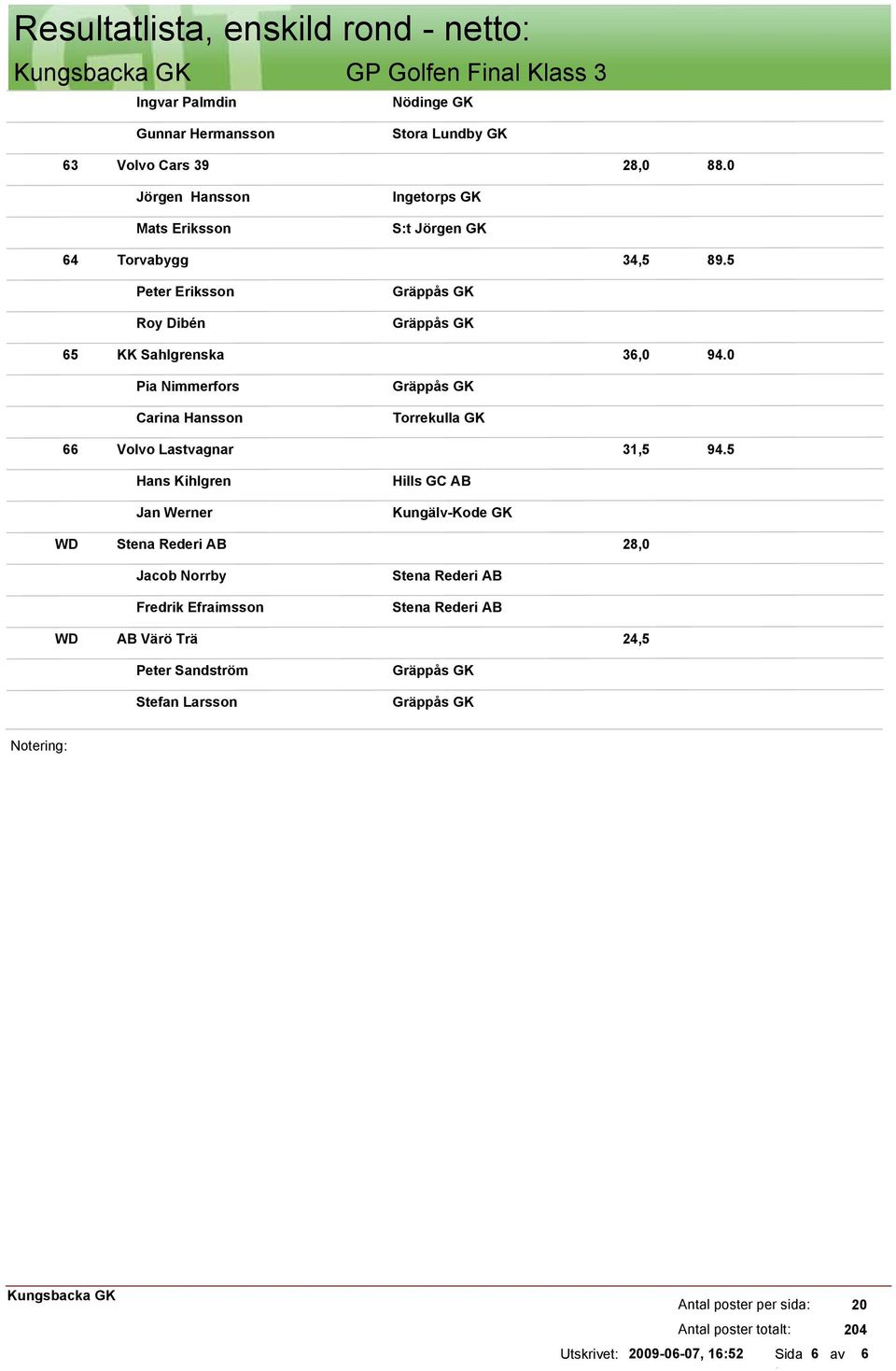 0 Pia Nimmerfors Carina Hansson 66 Volvo Lastvagnar 31,5 94.