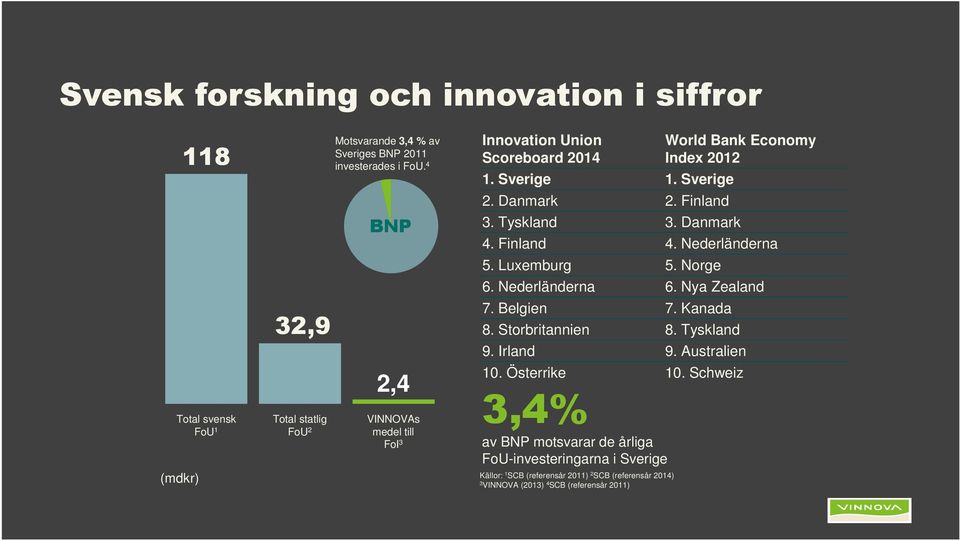 Schweiz 3,4% av BNP motsvarar de årliga FoU-investeringarna i Sverige Källor: 1 SCB (referensår 2011) 2 SCB (referensår 2014) 3 VINNOVA (2013) 4 SCB (referensår